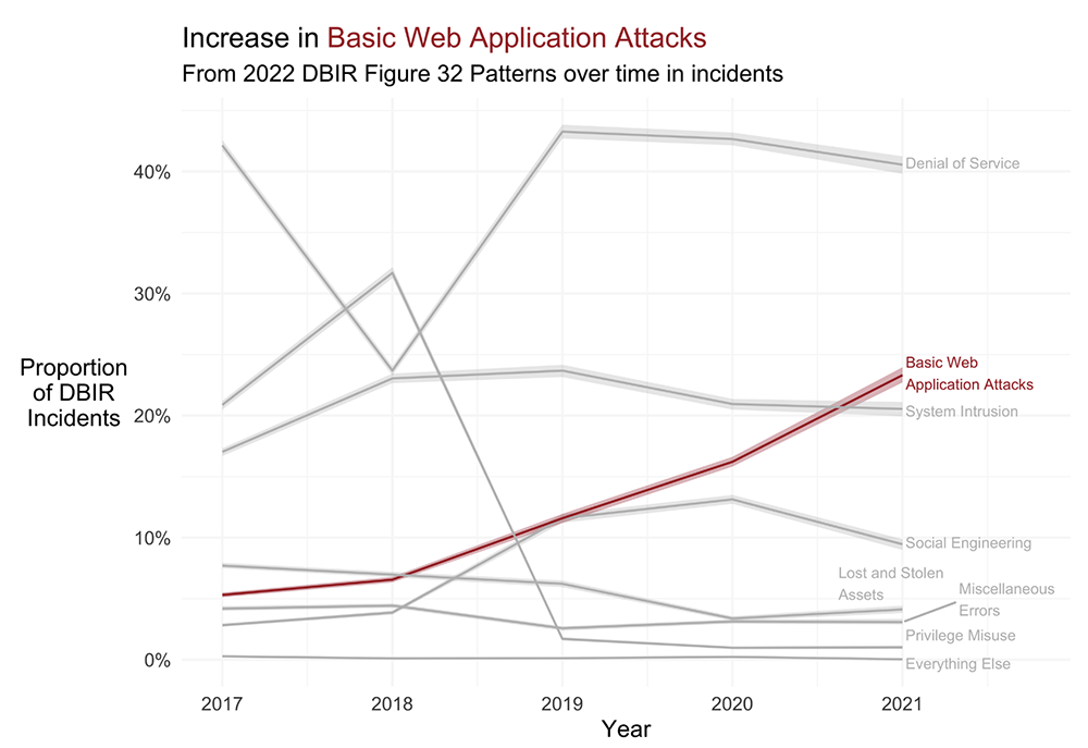 BWAAck to Basics Insights from the 2022 Verizon DBIR on Basic Web
